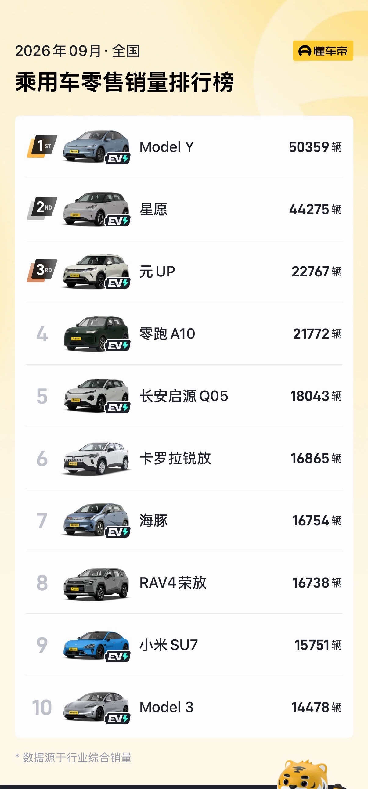 “特”运是真好。

前脚刚释放一波现金优惠，Model Y 销量就猛猛往上冲。这个月又补上了外放电功能，算是小改款，热度还能再续一阵。

没想到，10 月刚开局，国产友商又接连整活，把大家好不容易对“ - 图片 1
