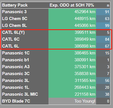 【搬运】关于电池寿命，搬运一点你想看的
1.磷酸铁锂表现优异
2.宁王铁锂电池从寿命上看，优于比亚迪刀片电池
3.铁锂电池寿命大概17年（按照70%）计算，里程寿命大概40万公里
4.日历衰减大约是里 - 图片 4