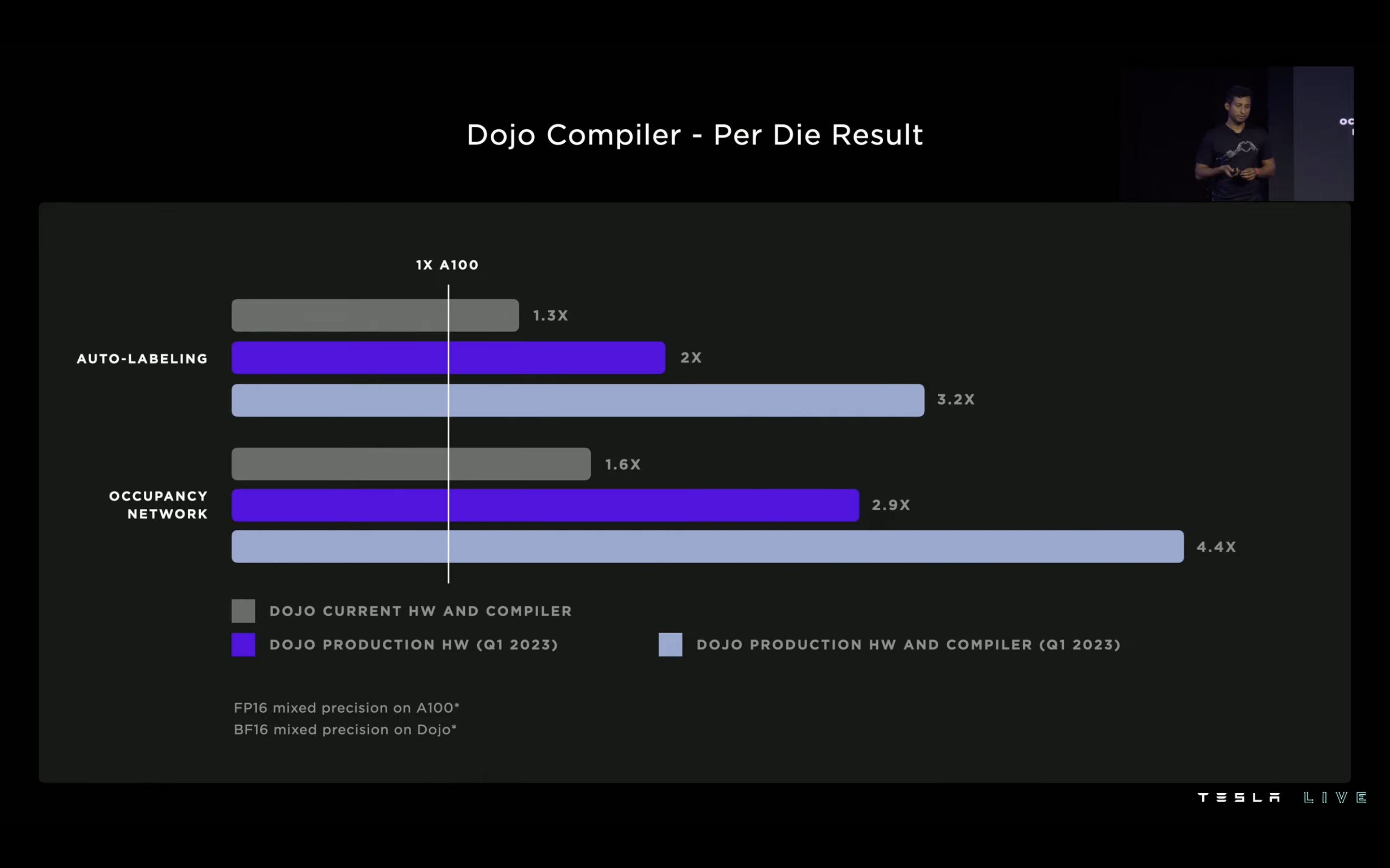 2023 年 Q1 还有一件大事：特斯拉自研机器学习训练集群 Dojo 及其编译器的投产。

特斯拉 14000 块英伟达 GPU 组成的训练集群已经持续了很长一段时间，其中自动标注和占用网络加起来用 - 图片 2