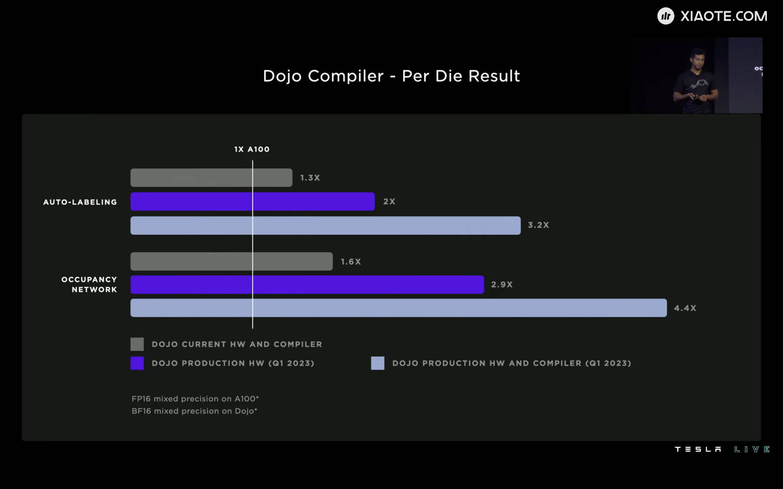 2023 年 Q1 还有一件大事:特斯拉自研机器学习训练集群 Dojo 及其编译器的投产。
特斯拉 14000 块英伟达 GPU 组成的训练集群已经持续了很长一段时间,其中自动标注和占用网络加起来用 - 图片 2