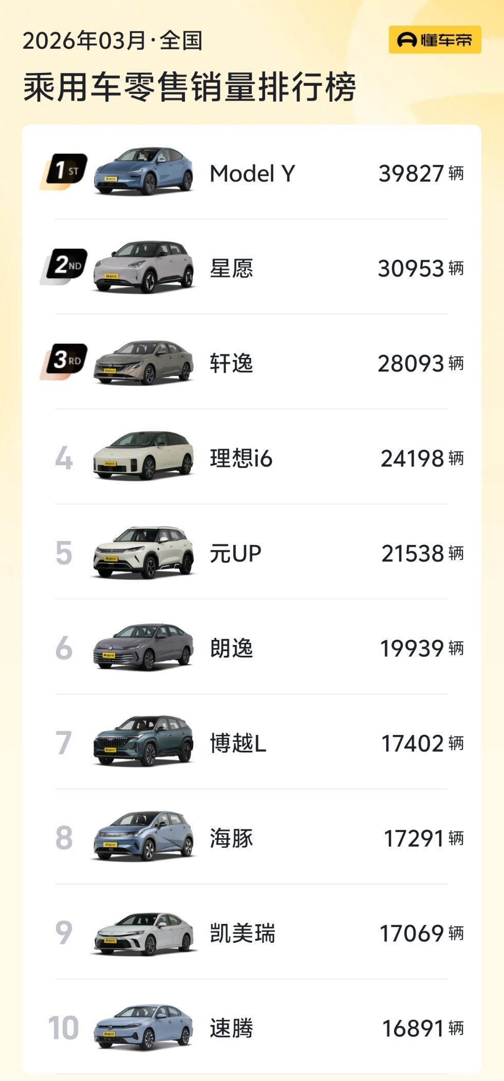 #特斯拉ModelY再登国内销量冠军#



Model Y 又起来了，好奇这 4 万辆里有多少是 Model Y L，看上海的能见度还是挺多人买的。 - 图片 1