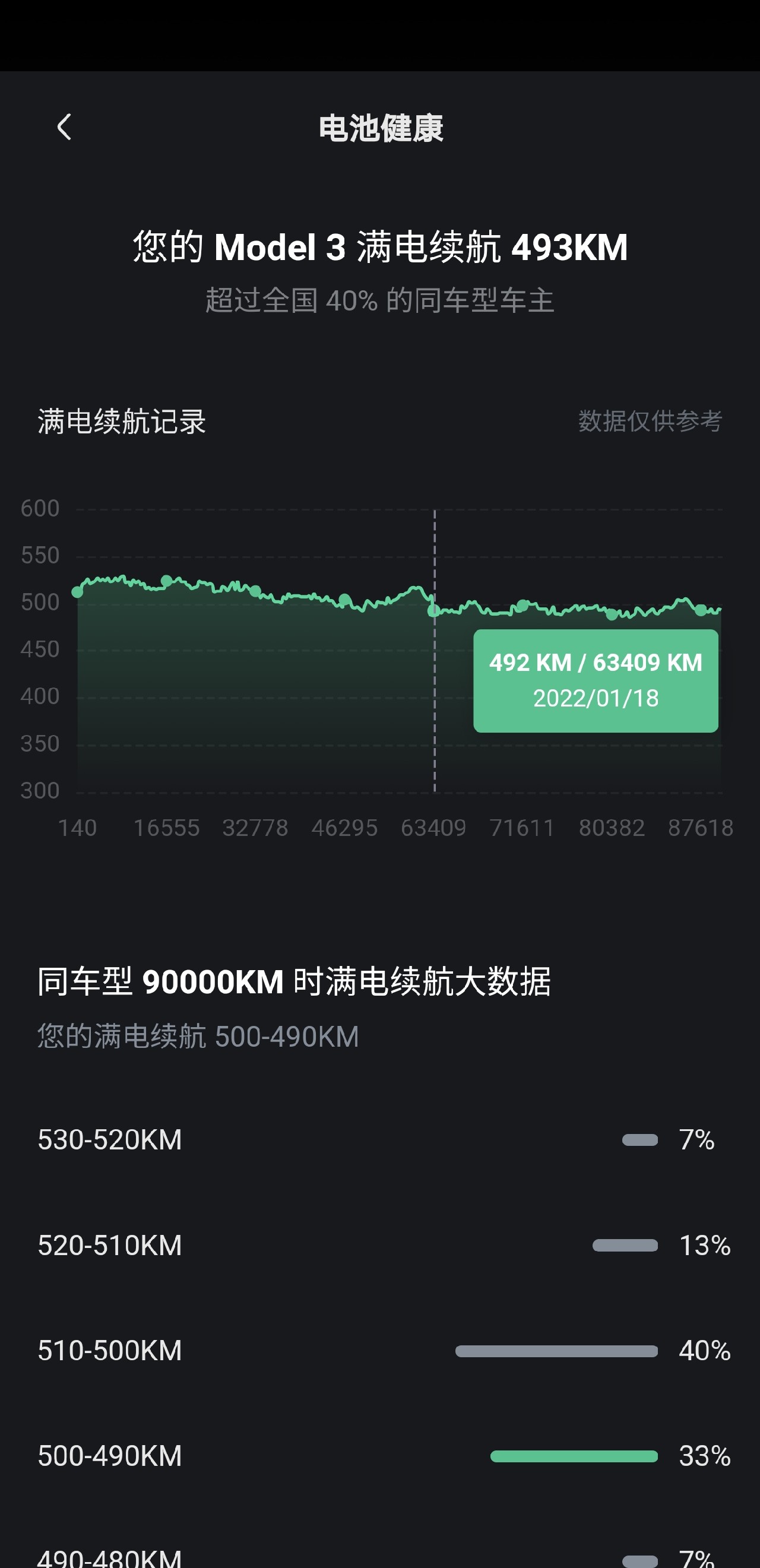 我的电池从6万3千公里以后就比较稳定了，稳定在490+，每周充满一次。三元里到了10％衰减以后基本上就稳定了 - 图片 1