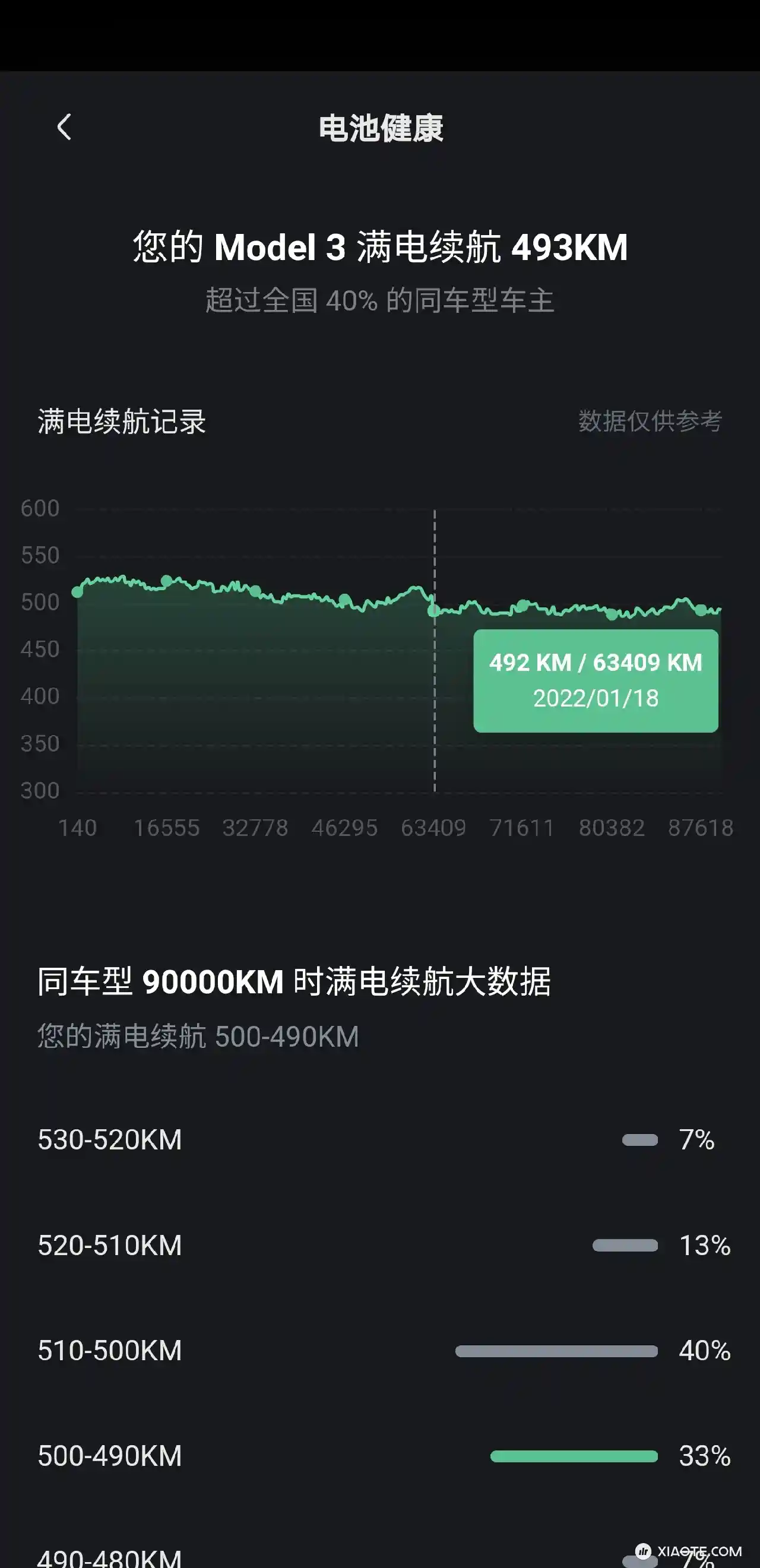我的电池从6万3千公里以后就比较稳定了,稳定在490+,每周充满一次。三元里到了10%衰减以后基本上就稳定了 - 图片 1