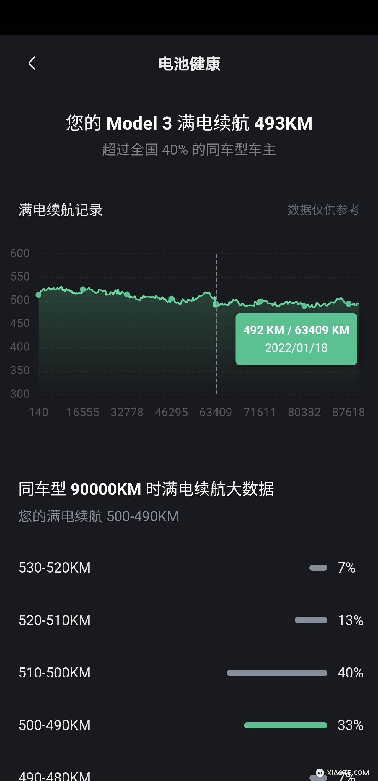 我的电池从6万3千公里以后就比较稳定了,稳定在490+,每周充满一次。三元里到了10%衰减以后基本上就稳定了 - 图片 1