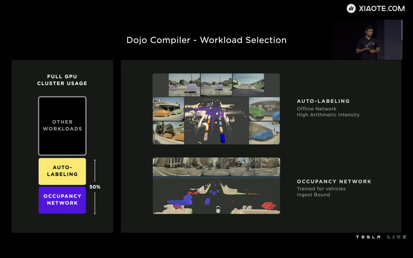 2023 年 Q1 还有一件大事:特斯拉自研机器学习训练集群 Dojo 及其编译器的投产。
特斯拉 14000 块英伟达 GPU 组成的训练集群已经持续了很长一段时间,其中自动标注和占用网络加起来用 - 图片 1