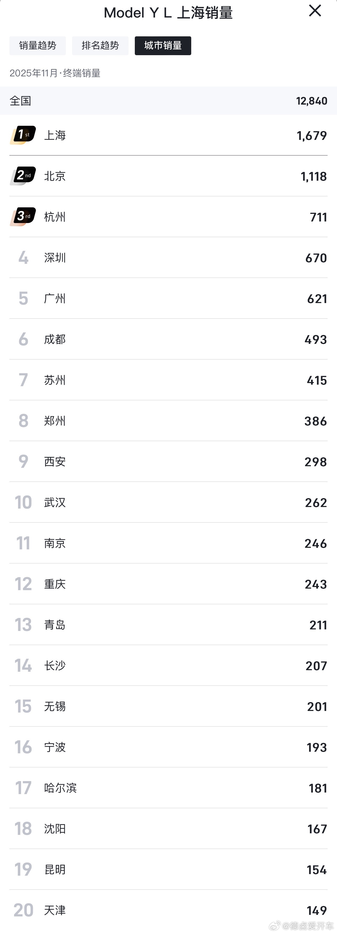 Model Y L 的情况应该超出了很多人的想象，上市这前三个月: 8216➡️6728➡️12840台，月均销量9200+台，12月估计还会再冲一冲。

#特斯拉#

#新能源汽车#

  - 图片 1