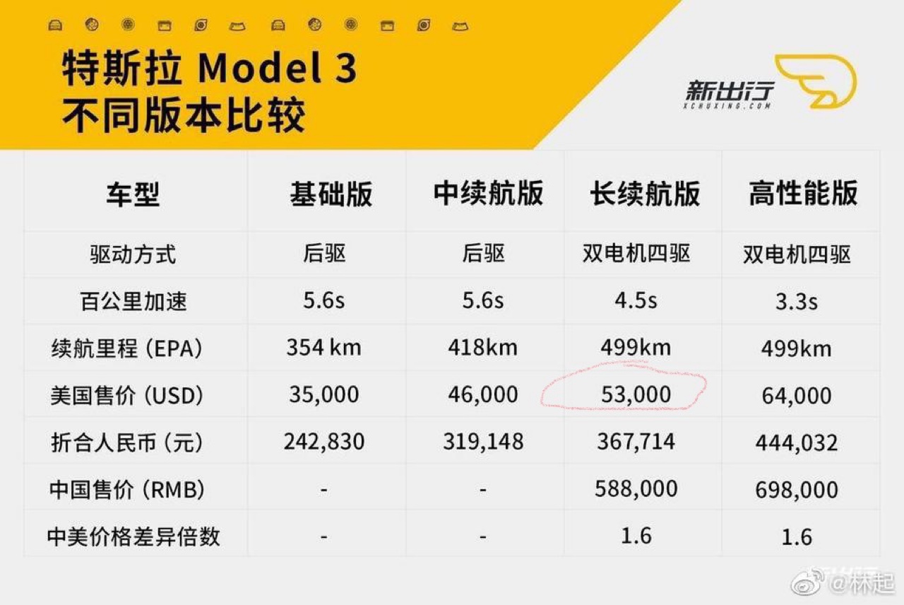 4驱长续航在美国卖5.万美元，谁知道加完税费后多少钱？
另外，想知道宝马x5在美国卖多少钱？ - 图片 1