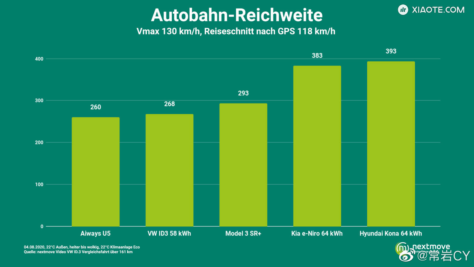 便宜电动车里,美国车、德国车、中国车哪个靠谱?还是要被韩国车打个措手不及?Nextmove最近做了一期高性价比电动车续航横评,请来了Model 3 SR+、刚发布的大众ID.3、起亚e-Niro、现代 - 图片 1