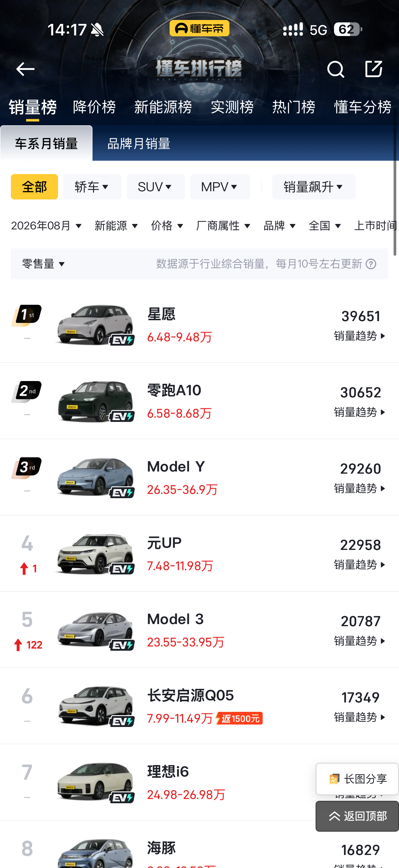真诚发问，为什么就是卖的这么好呢？
fsd没有，eap要 3w2 的情况下，还是销量一骑绝尘，国内这些新势力就这么不争气吗？
真想看看特斯拉销量暴跌的样子，看到时候还坐不坐得住。 - 图片 1