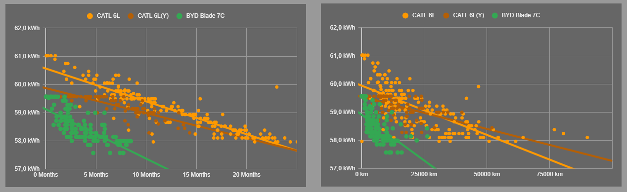 【搬运】关于电池寿命，搬运一点你想看的
1.磷酸铁锂表现优异
2.宁王铁锂电池从寿命上看，优于比亚迪刀片电池
3.铁锂电池寿命大概17年（按照70%）计算，里程寿命大概40万公里
4.日历衰减大约是里 - 图片 5