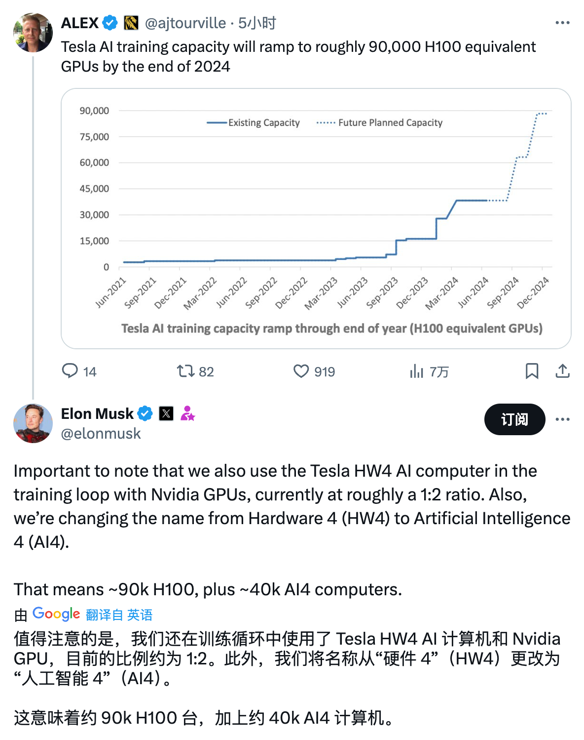 据特斯拉 Q2 财报及 Elon Musk：特斯拉当前拥有等效 3.5 万块 H100 的训练算力，到今年年底会增加至大约 9 万块 H100。

同时特斯拉还在研发循环中部署了 4 万块 AI4（即 - 图片 1