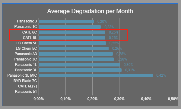【搬运】关于电池寿命，搬运一点你想看的
1.磷酸铁锂表现优异
2.宁王铁锂电池从寿命上看，优于比亚迪刀片电池
3.铁锂电池寿命大概17年（按照70%）计算，里程寿命大概40万公里
4.日历衰减大约是里 - 图片 2