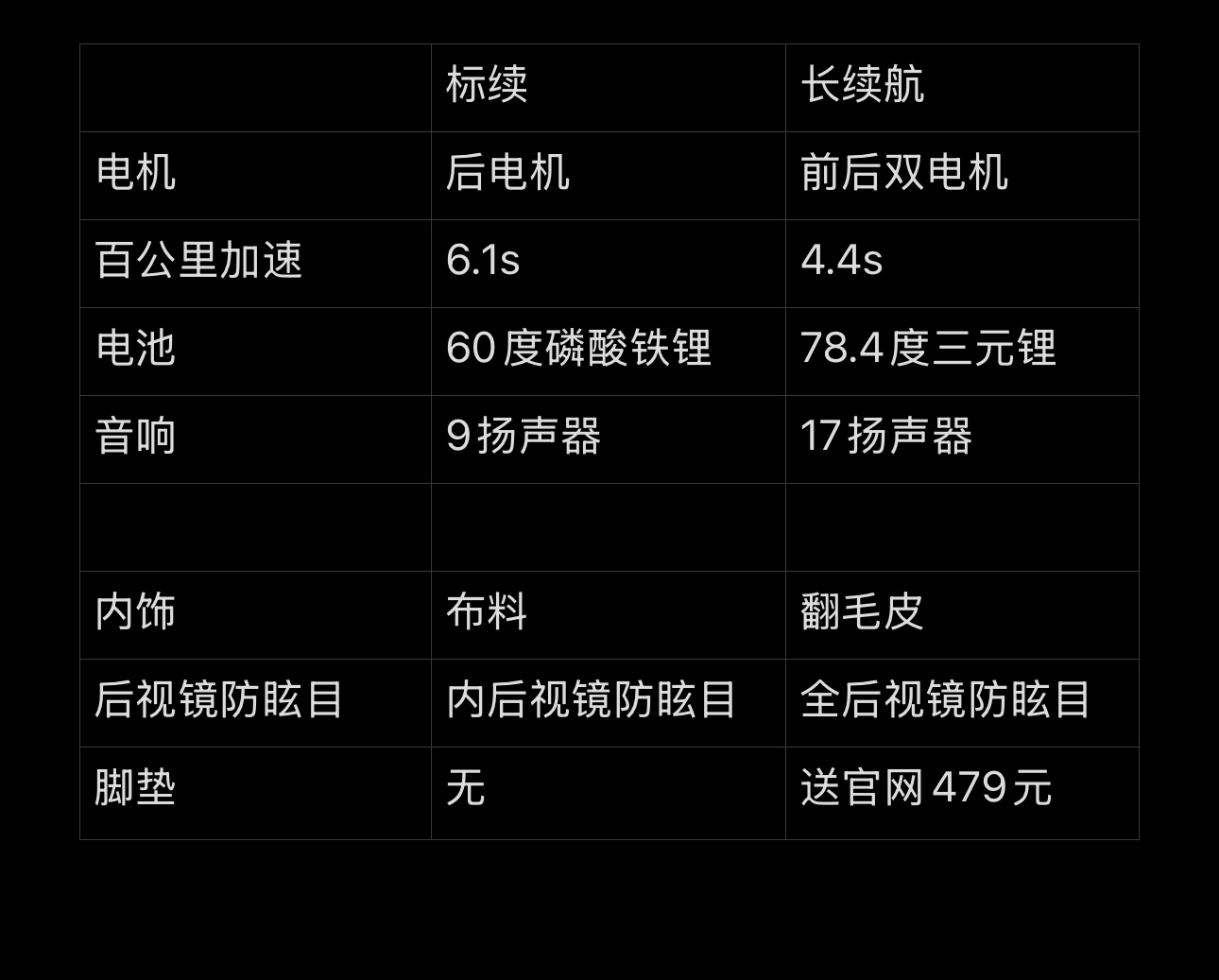 model3长续航其实有很多细节的东西官网里都没写，甚至有的销售都不知道
比如翻毛皮，全后视镜防眩目和送脚垫😂
4万买这些值吗
ps：报废补贴+免息感觉值了 - 图片 1