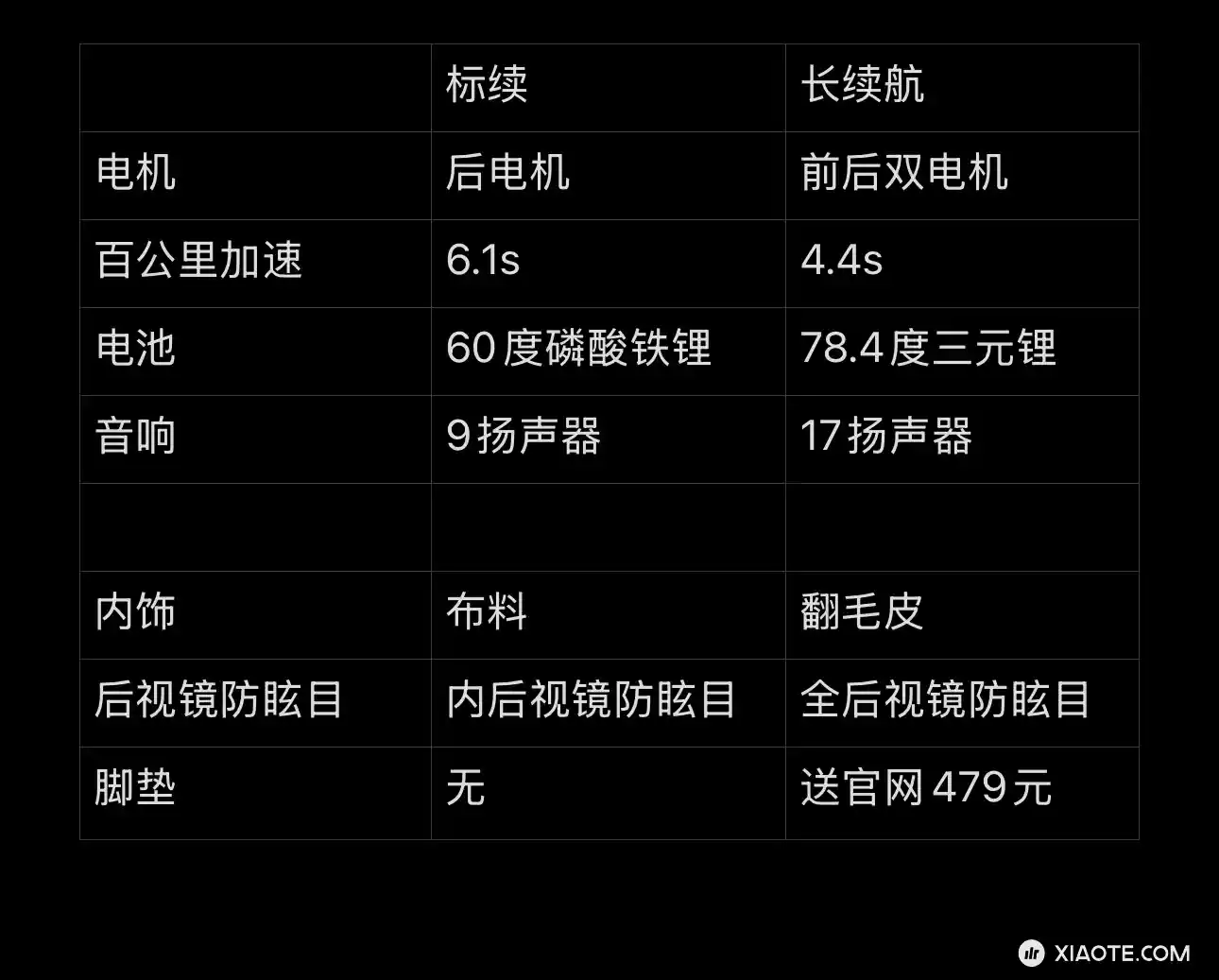 model3长续航其实有很多细节的东西官网里都没写,甚至有的销售都不知道
比如翻毛皮,全后视镜防眩目和送脚垫😂
4万买这些值吗
ps:报废补贴+免息感觉值了 - 图片 1