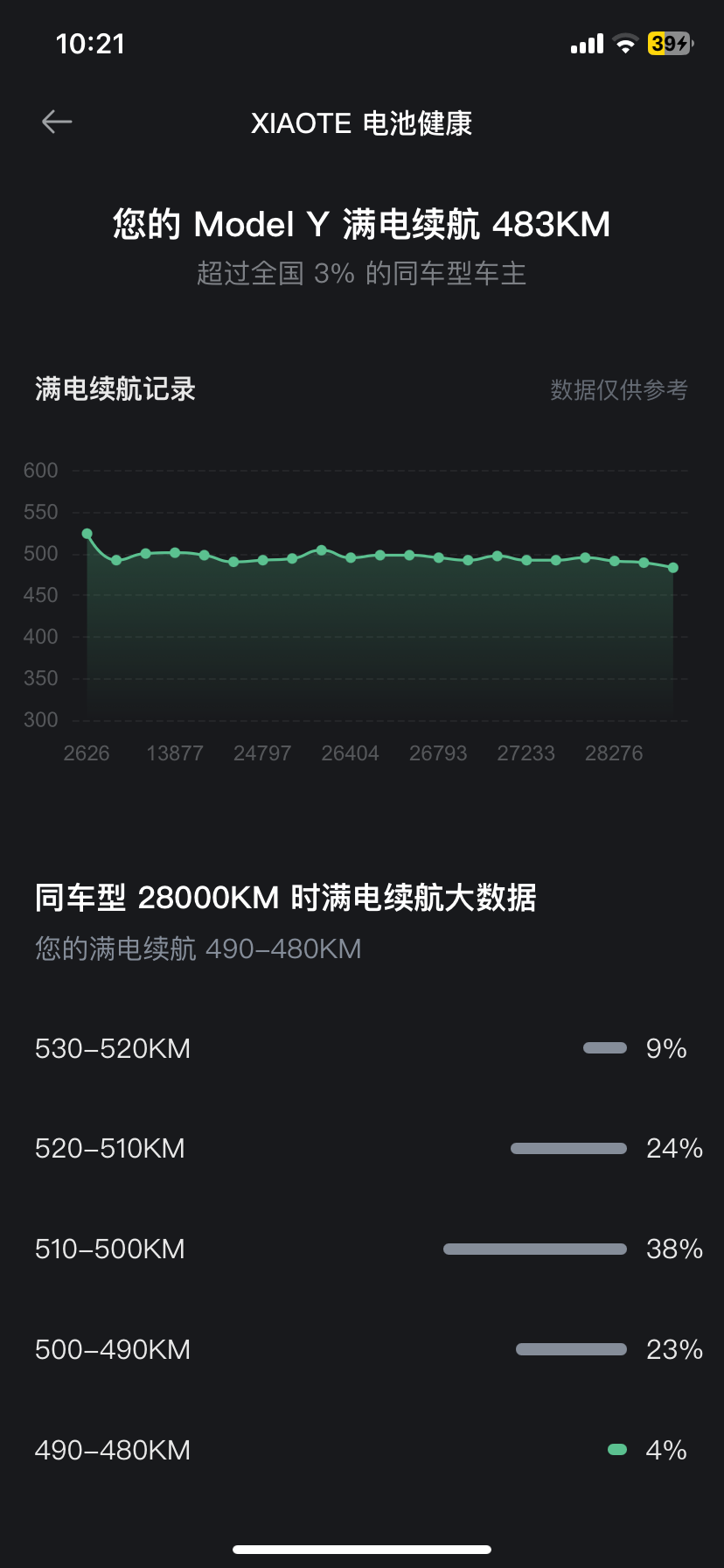 有比我续航更低的长续航y吗？两年不到时间，3万公里衰减40公里，这么下去过不了多久就可以免费换新电池 - 图片1