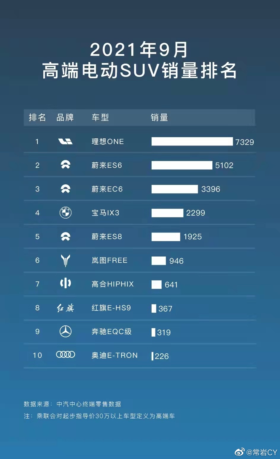 9月高端电动SUV销量出炉，岚图FREE位列第6位  - 图片 1