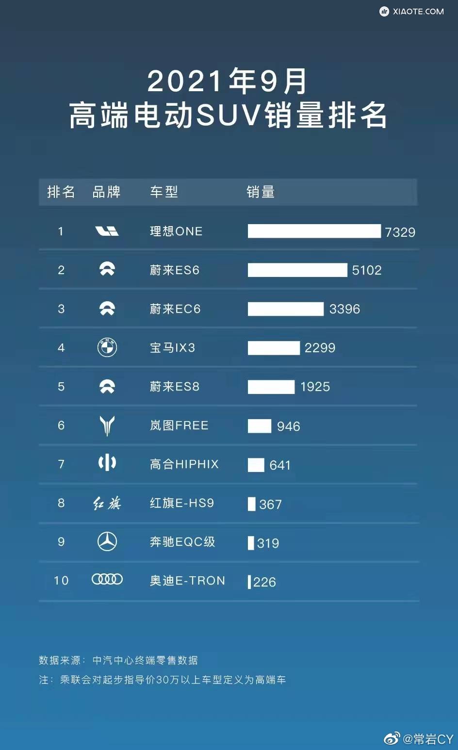 9月高端电动SUV销量出炉,岚图FREE位列第6位 - 图片 1