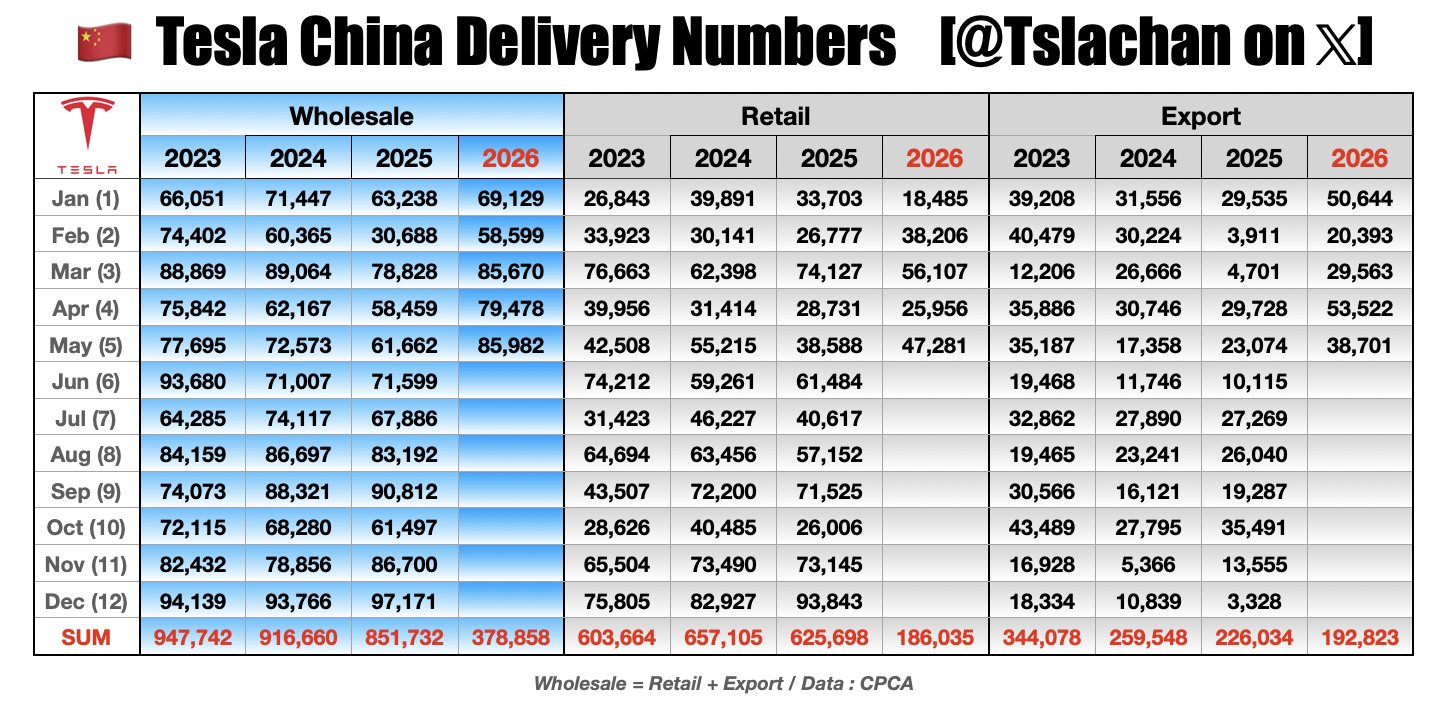 特斯拉中国5月零售销量达47,821辆，较去年同期增长22.6%；出口量为38,701辆，同比增长68%。 - 图片 1