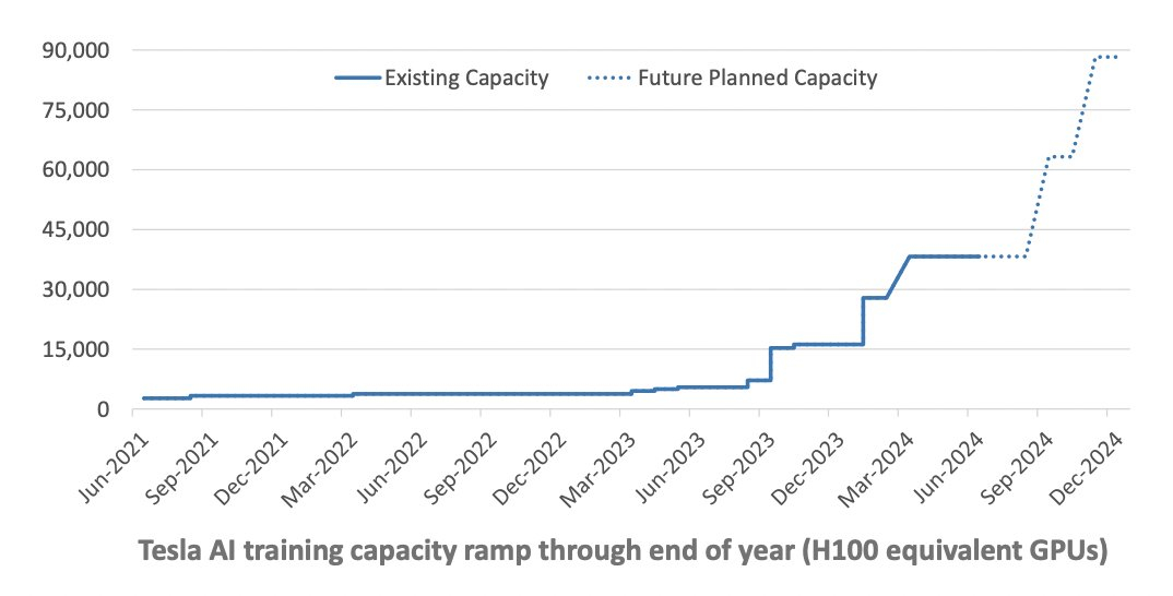 据特斯拉 Q2 财报及 Elon Musk：特斯拉当前拥有等效 3.5 万块 H100 的训练算力，到今年年底会增加至大约 9 万块 H100。

同时特斯拉还在研发循环中部署了 4 万块 AI4（即 - 图片 2