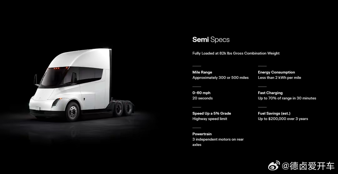 马斯克证实，特斯拉Semi电动卡车将在全球范围内上市。

目前，Semi已在美国上市，售价18万美元，约合人民币127万元。

这款车采用1+1的座位布局，可续航805公里。

如果说这台车在国内正式 - 图片 2