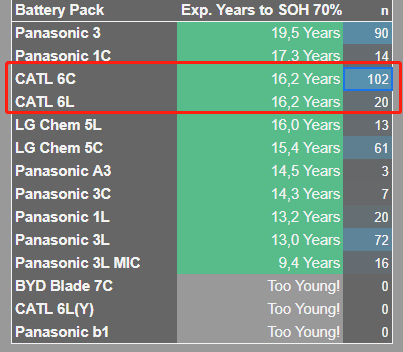【搬运】关于电池寿命，搬运一点你想看的
1.磷酸铁锂表现优异
2.宁王铁锂电池从寿命上看，优于比亚迪刀片电池
3.铁锂电池寿命大概17年（按照70%）计算，里程寿命大概40万公里
4.日历衰减大约是里 - 图片 1