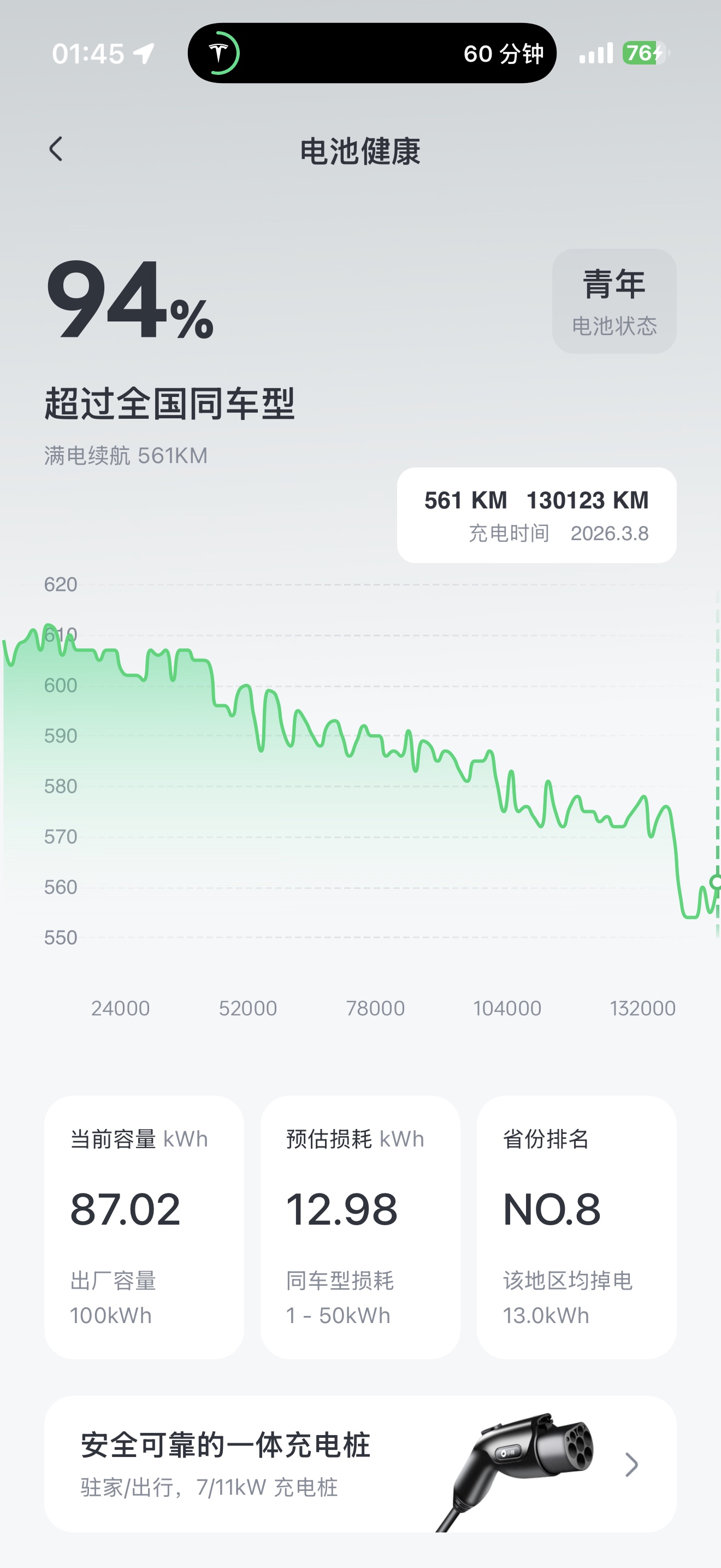 18 年的 s100d，一口气北京干到济南。
没想到 v3 桩上能冲到 170kw 峰值。
13w 公里全都是用的超充，感觉也不怎么伤电池。
日常就是 10-90% 这么循环的。 - 图片 2