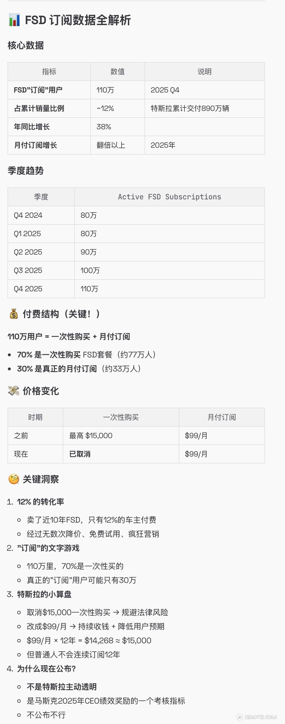 特斯拉首次公布了 FSD 渗透率,官方口径 12%!年同比增长 38%!
订阅和买断是三七开。
不过 12% 这个口径有点偏颇,因为 110 万 FSD对应的总量 890 万是全球市场,但现在 FS - 图片 1