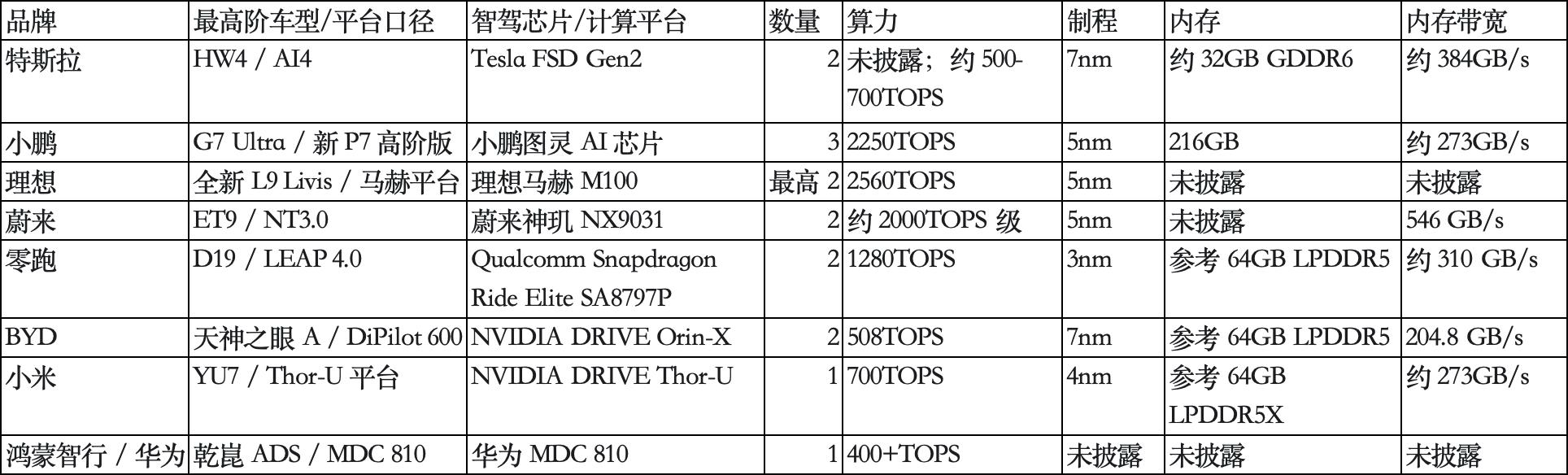 近期国内大多自研芯片也都发布了，算力大战又开始了，国产蔚小理自研芯片基本上都跨入2000T水平了，零跑使用高通也能到1000T，英伟达阵营Thor目前700T为主流（更高端芯片也有貌似没人用）。
特斯 - 图片 1
