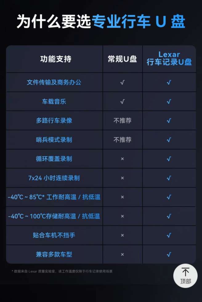 雷克萨出个个专门.行车记录仪哨兵的u盘，有人用过吗？有点想把自带128的换成256的。 - 图片 1