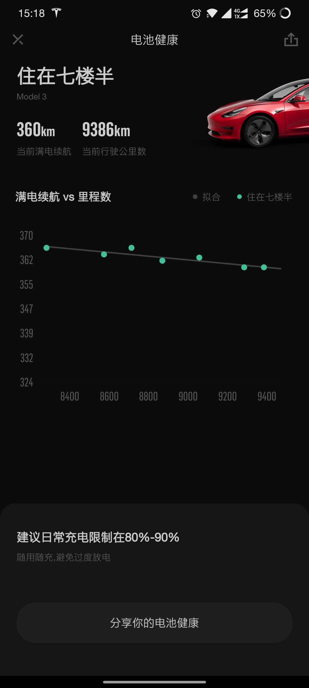 我这样算正常吗？提车时385，现在360了。平常都是用超充到90%偶尔要上高速才充到100%。 - 图片 1