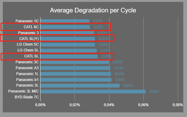 【搬运】关于电池寿命，搬运一点你想看的
1.磷酸铁锂表现优异
2.宁王铁锂电池从寿命上看，优于比亚迪刀片电池
3.铁锂电池寿命大概17年（按照70%）计算，里程寿命大概40万公里
4.日历衰减大约是里 - 图片 3