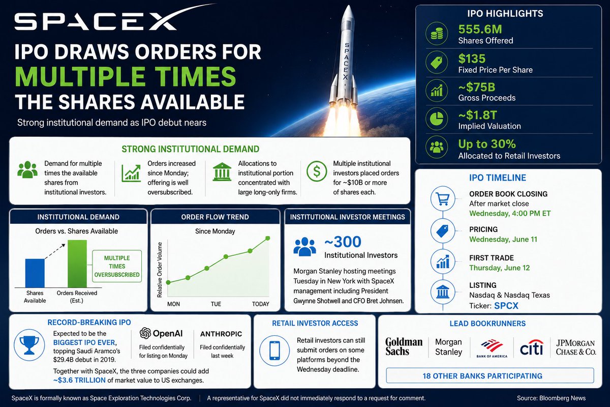 SpaceX IPO在股票正式交易前已打破融资纪录，股价135美元/股，估值约1.8万亿美元，融资约750亿美元。

机构需求远超可用流通股，部分个人基金单笔出价超100亿美元。

史上最大IPO沙特 - 图片 3
