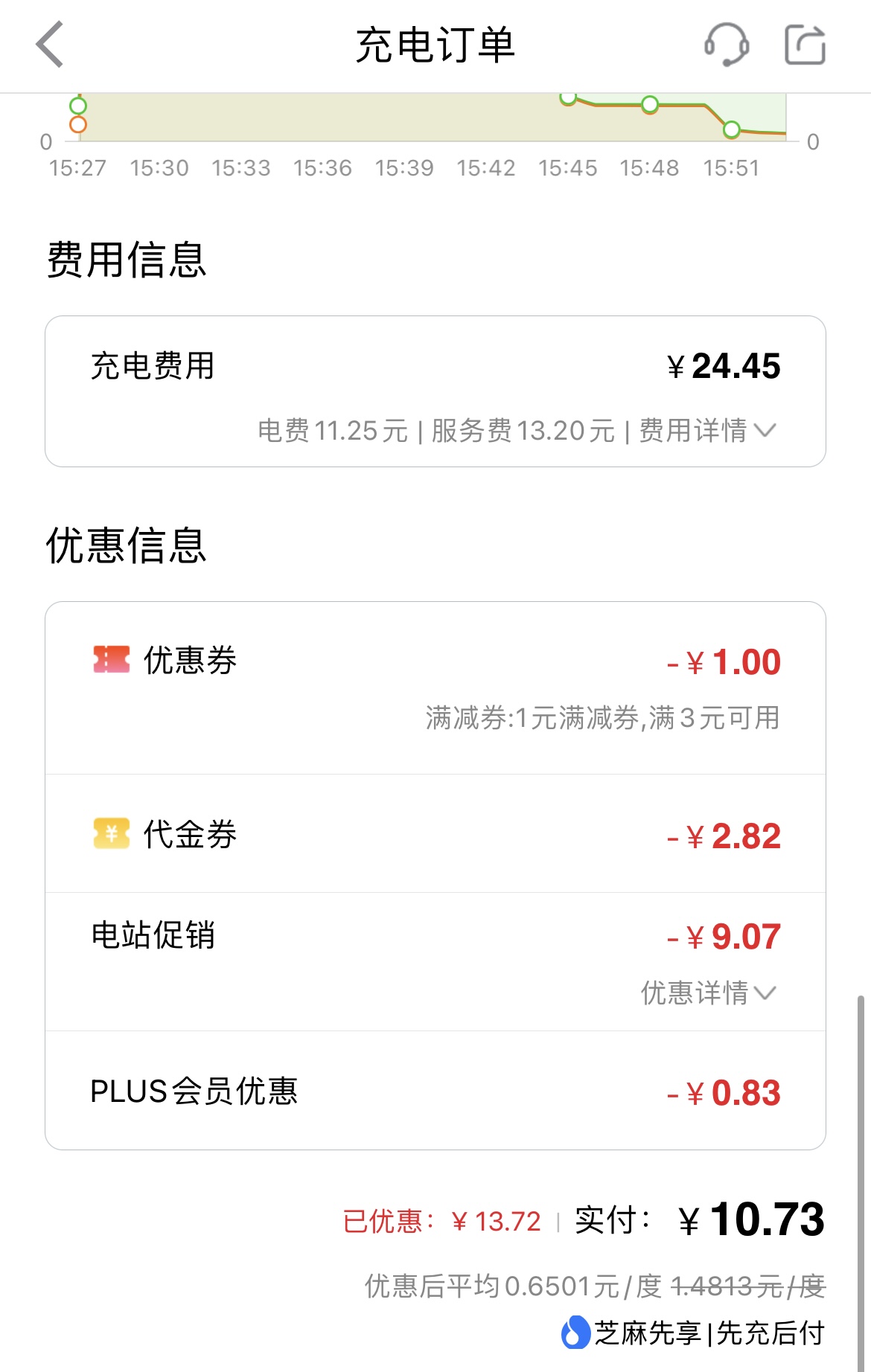 特来电最近可以啊，以前都是 1.8 元以上。
最近很优惠。16.5 度电，10 块钱。
主要特来电的校准是真的好(不管是慢充还是快充)，比超充校准还稳，而且充完之后还没有占位费。 - 图片 1