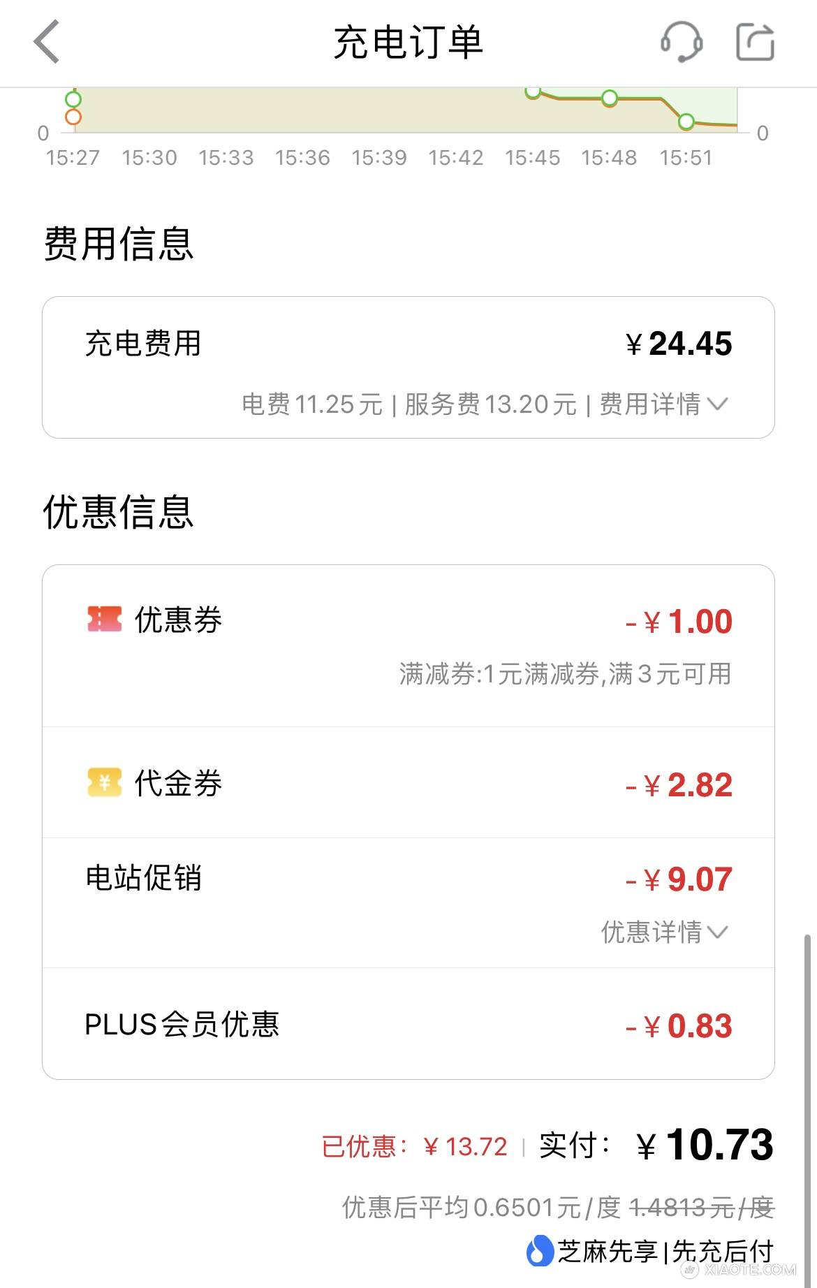 特来电最近可以啊,以前都是 1.8 元以上。
最近很优惠。16.5 度电,10 块钱。
主要特来电的校准是真的好(不管是慢充还是快充),比超充校准还稳,而且充完之后还没有占位费。 - 图片 1