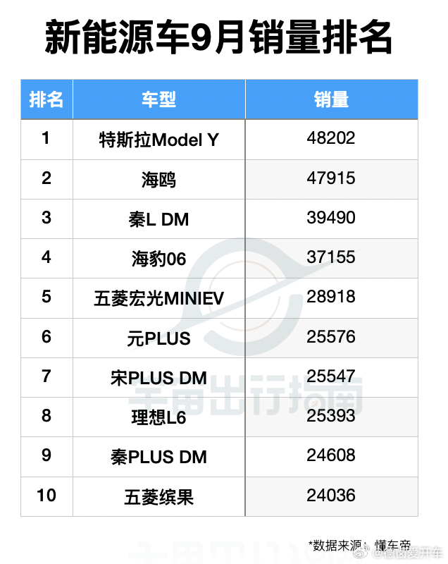 9月新能源车销量排行出来了，基本都是老面孔。

特斯拉没有很多人唱衰的那么差劲，比亚迪依旧保持了强大的市场地位，理想L6销量亮眼。

  - 图片 1