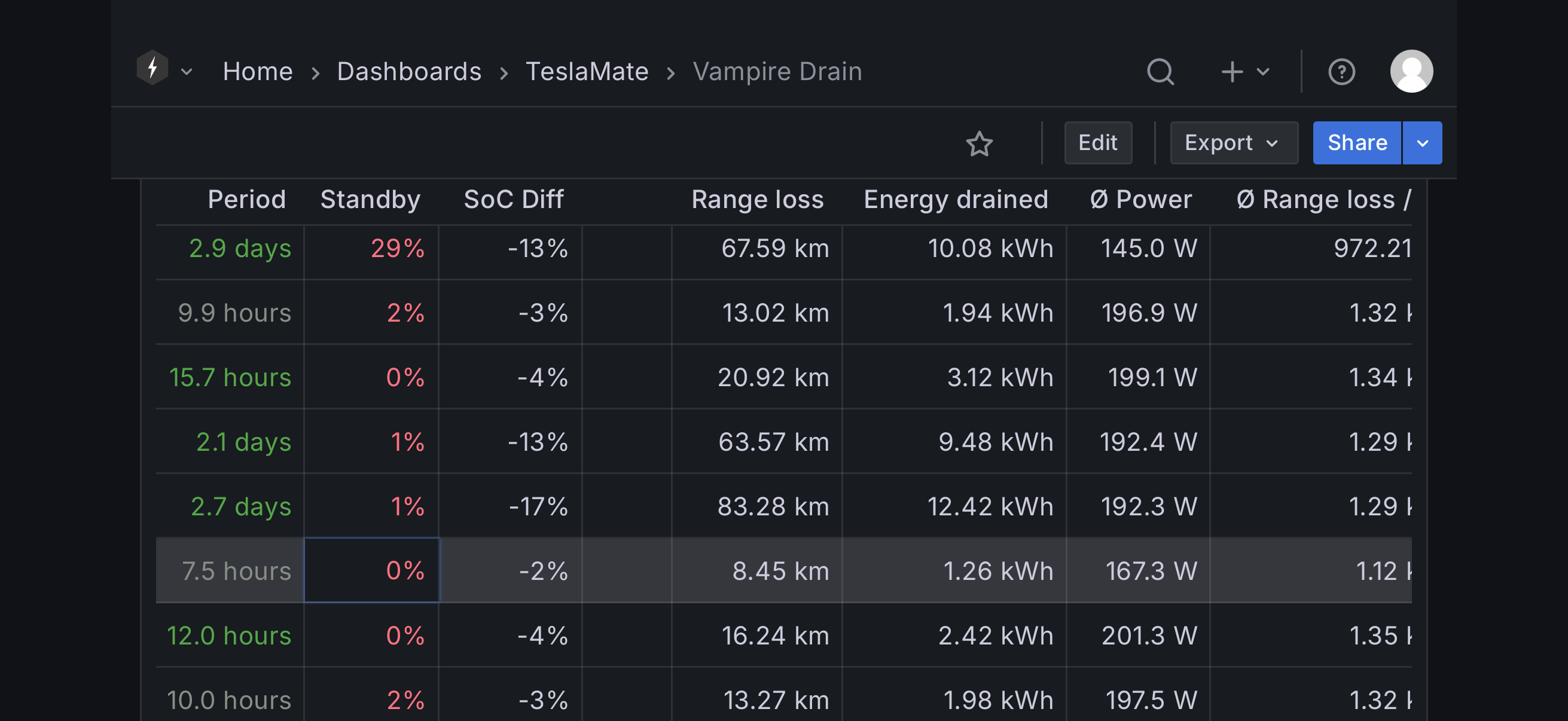特斯拉这个保持设备通电选项，是不是哪里不对啊。开了后，功耗和开启了哨兵似的，将近200w了

记得以前开哨兵模式的时候，整车不休眠状态也就是功耗，你们开哨兵模式的，功耗是多少啊？ - 图片 3