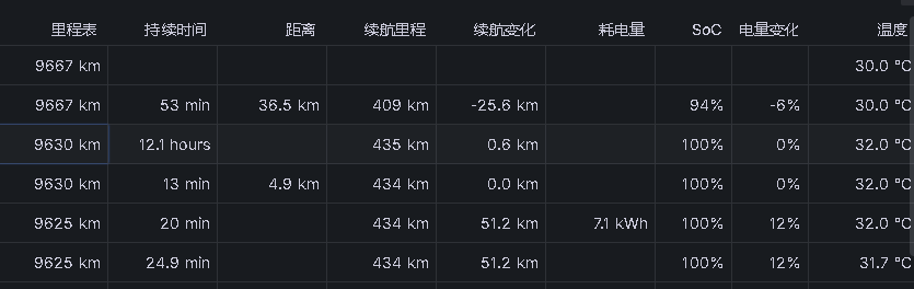 前天充电发现限值434公里，昨天网上看看如何恢复表显历程，开空调然后家充5A超级慢充来来回回原地弄3次也回不来，只要掉432就超级慢充，然后出去跑一圈用直流国网有校准，但是跳枪也就434公里，失望后回 - 图片 2