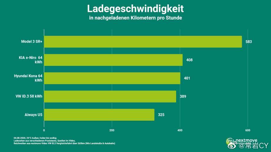 便宜电动车里,美国车、德国车、中国车哪个靠谱?还是要被韩国车打个措手不及?Nextmove最近做了一期高性价比电动车续航横评,请来了Model 3 SR+、刚发布的大众ID.3、起亚e-Niro、现代 - 图片 3