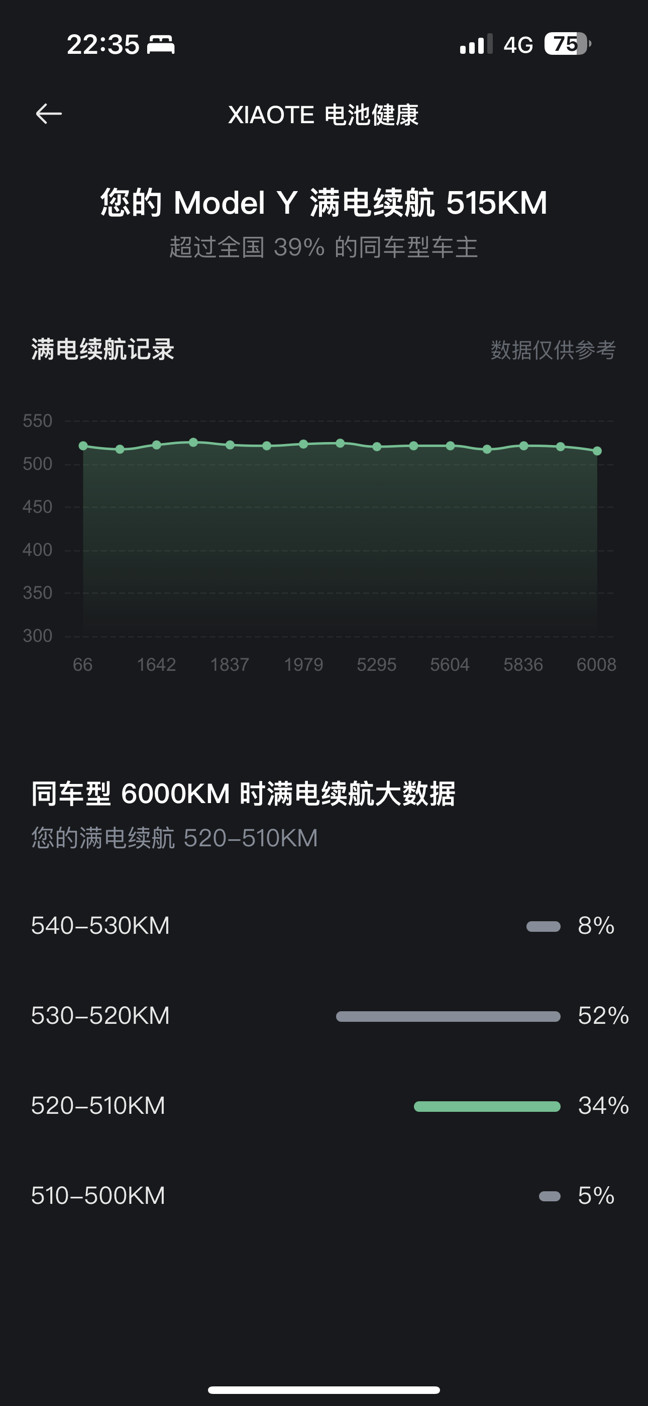 才开了6000公里就515了，什么鬼 - 图片 1