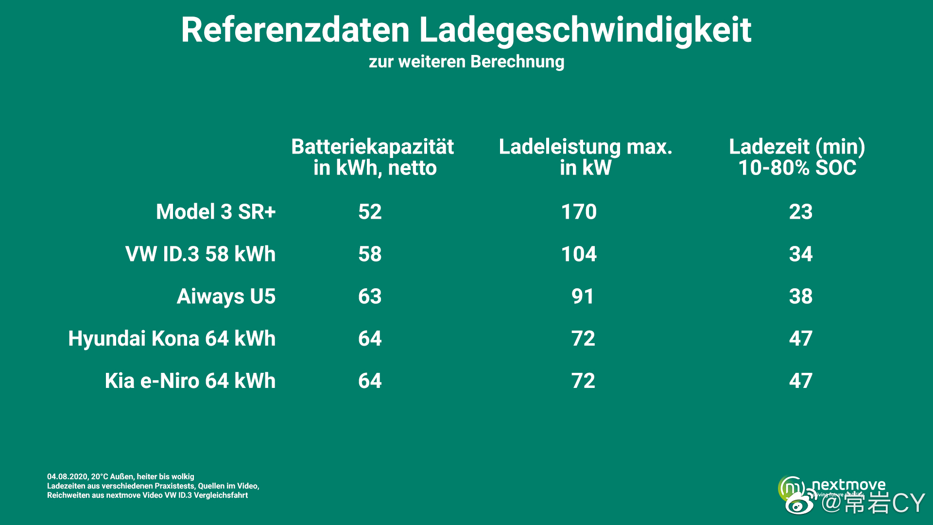 便宜电动车里，美国车、德国车、中国车哪个靠谱？还是要被韩国车打个措手不及？Nextmove最近做了一期高性价比电动车续航横评，请来了Model 3 SR+、刚发布的大众ID.3、起亚e-Niro、现代 - 图片 2