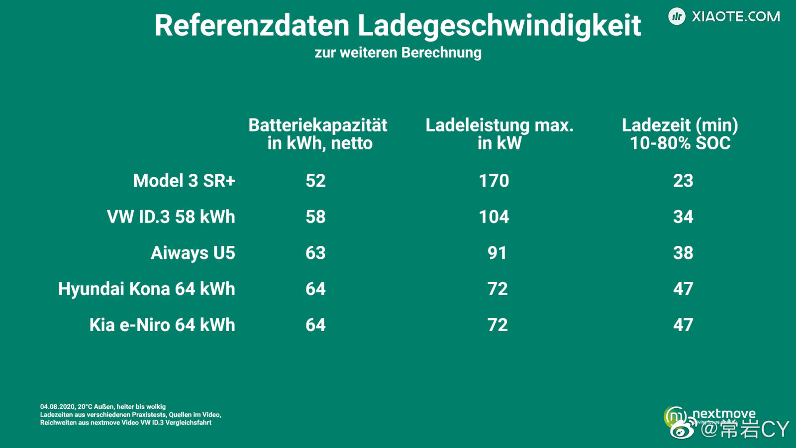 便宜电动车里,美国车、德国车、中国车哪个靠谱?还是要被韩国车打个措手不及?Nextmove最近做了一期高性价比电动车续航横评,请来了Model 3 SR+、刚发布的大众ID.3、起亚e-Niro、现代 - 图片 2